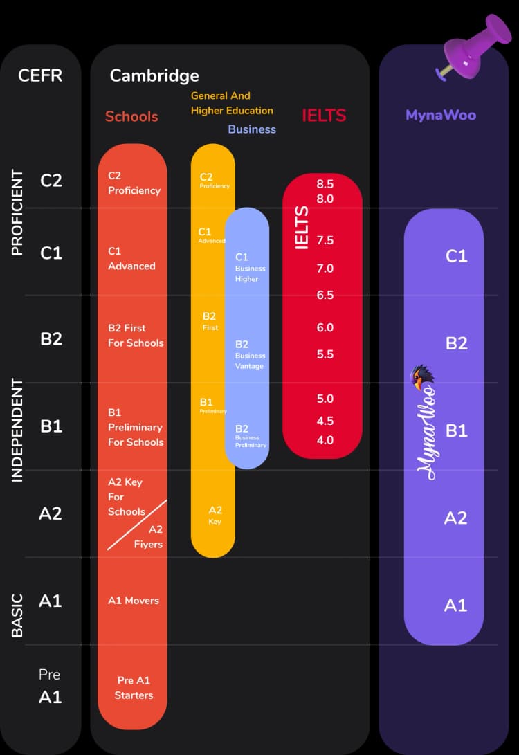 CEFR language proficiency levels chart showing progression from A1 to B2