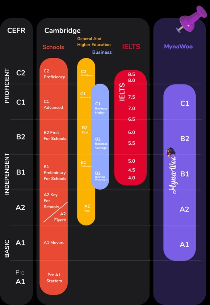 CEFR language proficiency levels chart showing progression from A1 to B2